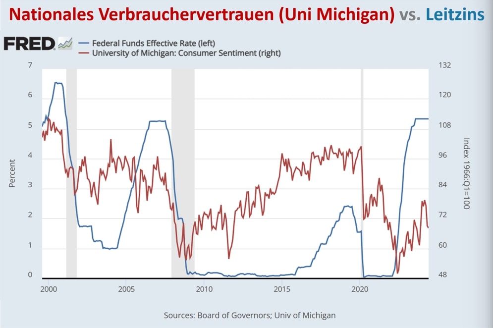 US-Verbrauchervertrauen Juni 2024